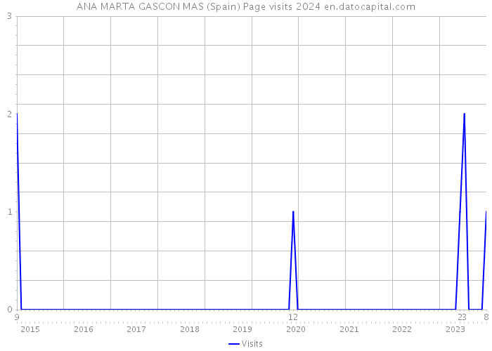 ANA MARTA GASCON MAS (Spain) Page visits 2024 