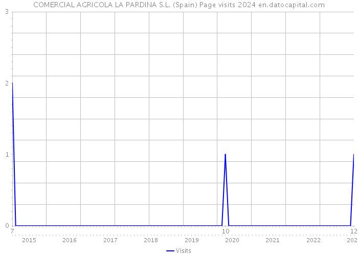 COMERCIAL AGRICOLA LA PARDINA S.L. (Spain) Page visits 2024 