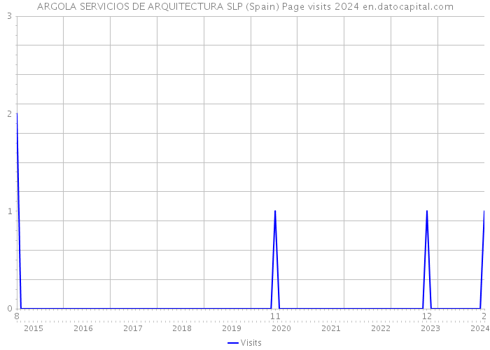 ARGOLA SERVICIOS DE ARQUITECTURA SLP (Spain) Page visits 2024 