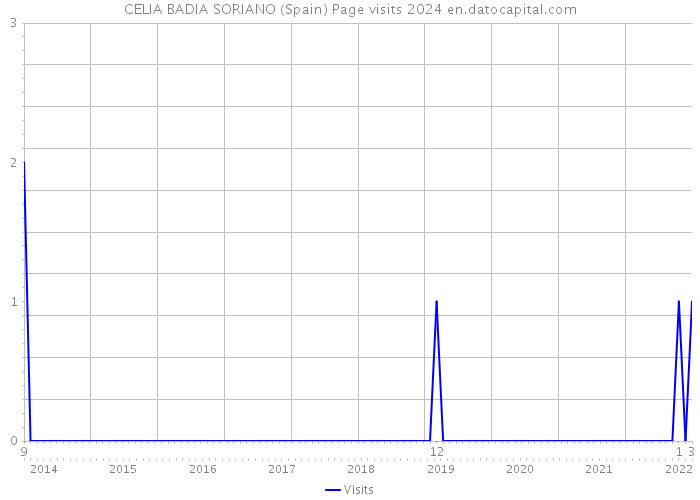 CELIA BADIA SORIANO (Spain) Page visits 2024 