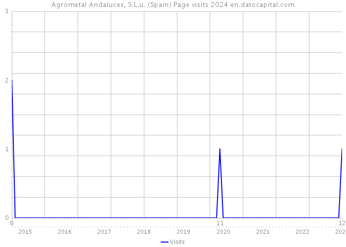 Agrometal Andaluces, S.L.u. (Spain) Page visits 2024 