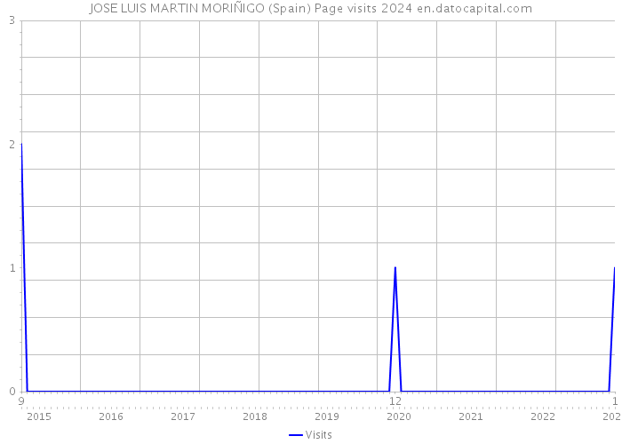 JOSE LUIS MARTIN MORIÑIGO (Spain) Page visits 2024 