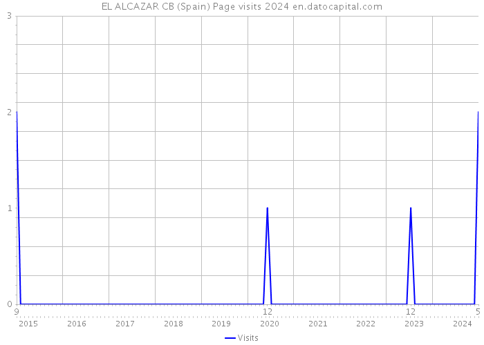 EL ALCAZAR CB (Spain) Page visits 2024 