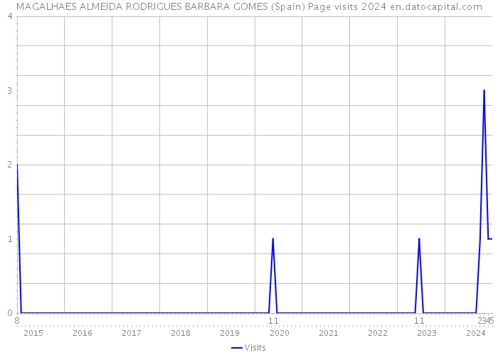 MAGALHAES ALMEIDA RODRIGUES BARBARA GOMES (Spain) Page visits 2024 