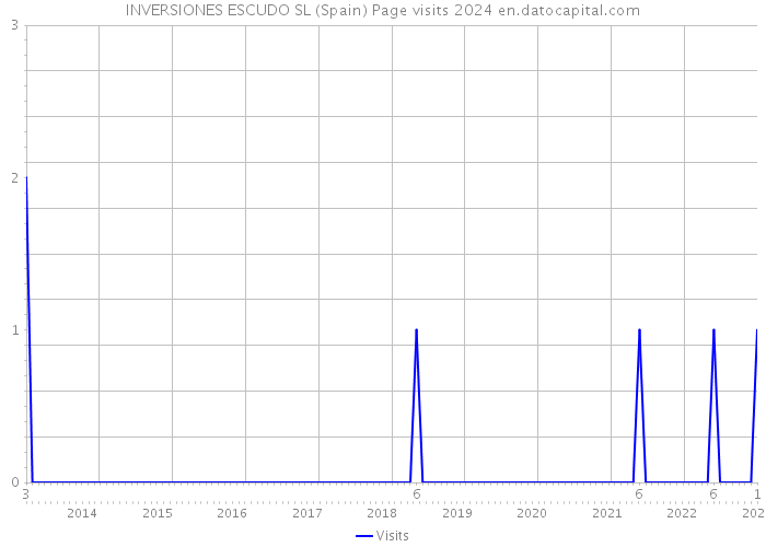 INVERSIONES ESCUDO SL (Spain) Page visits 2024 