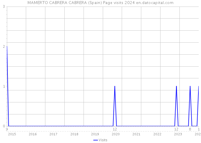 MAMERTO CABRERA CABRERA (Spain) Page visits 2024 