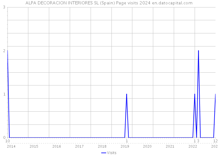 ALPA DECORACION INTERIORES SL (Spain) Page visits 2024 