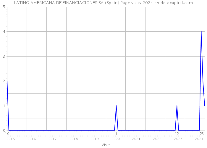 LATINO AMERICANA DE FINANCIACIONES SA (Spain) Page visits 2024 