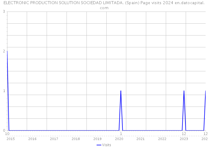 ELECTRONIC PRODUCTION SOLUTION SOCIEDAD LIMITADA. (Spain) Page visits 2024 