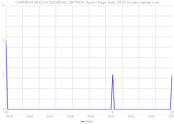 CARRERAS MUGICA SOCIEDAD LIMITADA (Spain) Page visits 2024 