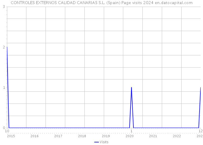 CONTROLES EXTERNOS CALIDAD CANARIAS S.L. (Spain) Page visits 2024 