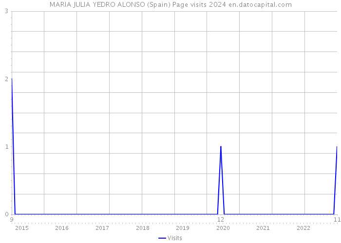 MARIA JULIA YEDRO ALONSO (Spain) Page visits 2024 