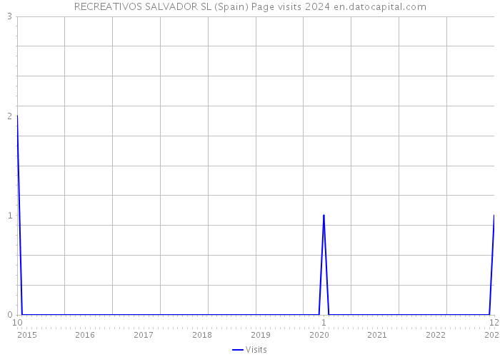 RECREATIVOS SALVADOR SL (Spain) Page visits 2024 