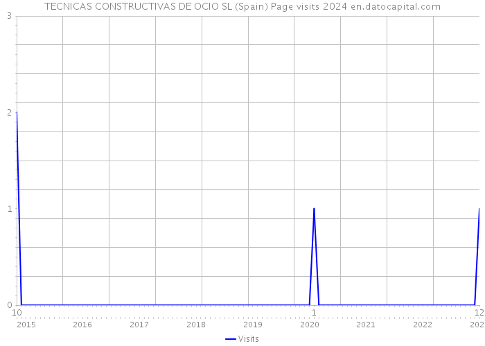 TECNICAS CONSTRUCTIVAS DE OCIO SL (Spain) Page visits 2024 
