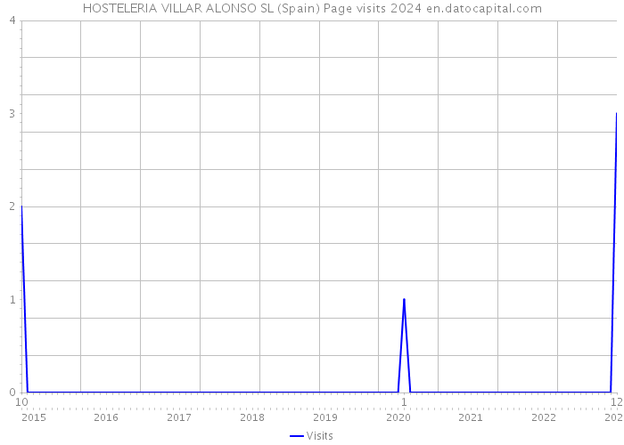 HOSTELERIA VILLAR ALONSO SL (Spain) Page visits 2024 