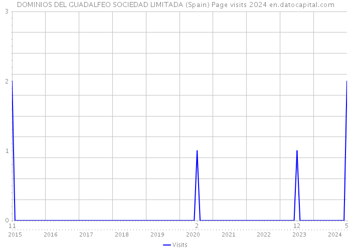 DOMINIOS DEL GUADALFEO SOCIEDAD LIMITADA (Spain) Page visits 2024 