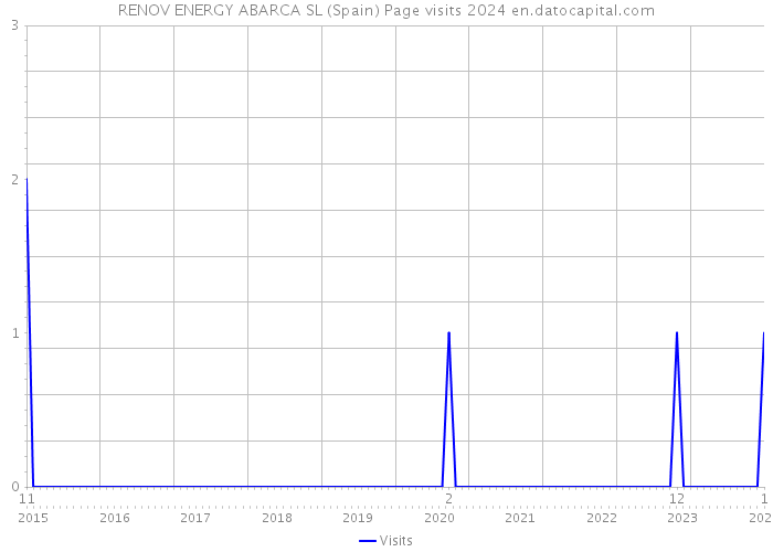 RENOV ENERGY ABARCA SL (Spain) Page visits 2024 