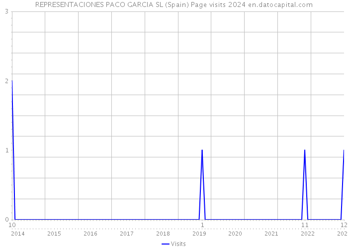 REPRESENTACIONES PACO GARCIA SL (Spain) Page visits 2024 