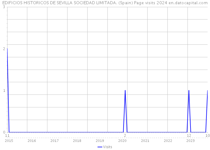 EDIFICIOS HISTORICOS DE SEVILLA SOCIEDAD LIMITADA. (Spain) Page visits 2024 