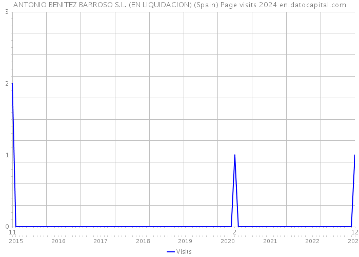 ANTONIO BENITEZ BARROSO S.L. (EN LIQUIDACION) (Spain) Page visits 2024 