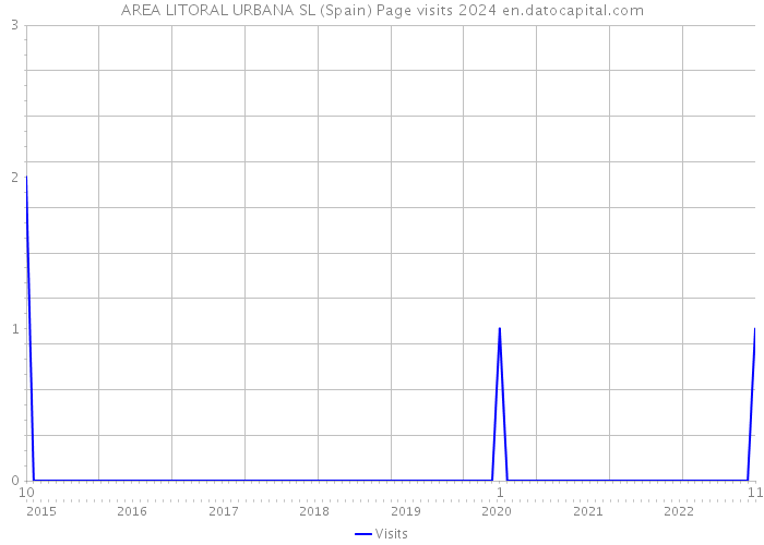 AREA LITORAL URBANA SL (Spain) Page visits 2024 