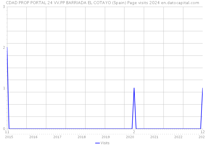 CDAD PROP PORTAL 24 VV.PP BARRIADA EL COTAYO (Spain) Page visits 2024 