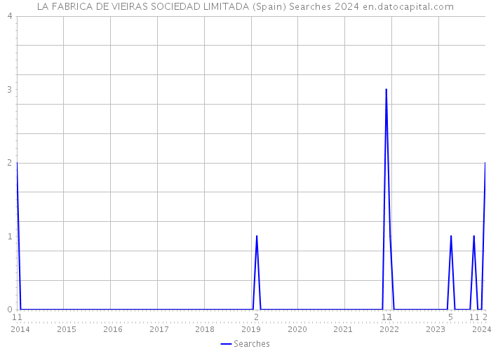 LA FABRICA DE VIEIRAS SOCIEDAD LIMITADA (Spain) Searches 2024 