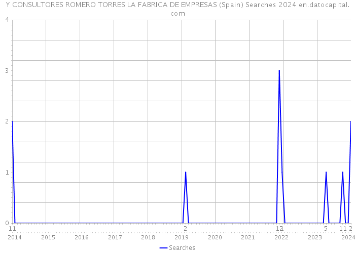 Y CONSULTORES ROMERO TORRES LA FABRICA DE EMPRESAS (Spain) Searches 2024 