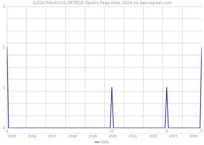 LUCIA PALACIOS ORTEGA (Spain) Page visits 2024 