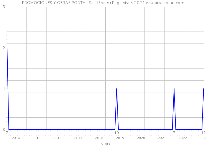 PROMOCIONES Y OBRAS PORTAL S.L. (Spain) Page visits 2024 