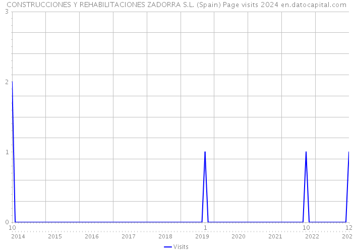 CONSTRUCCIONES Y REHABILITACIONES ZADORRA S.L. (Spain) Page visits 2024 