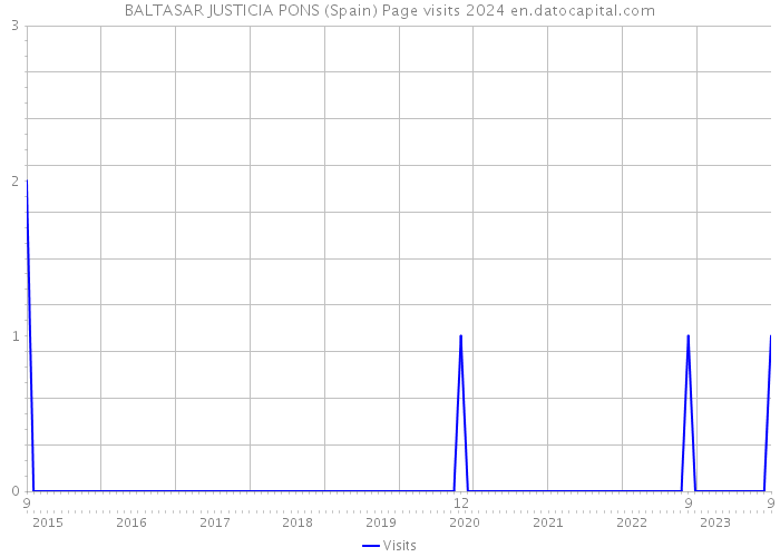 BALTASAR JUSTICIA PONS (Spain) Page visits 2024 