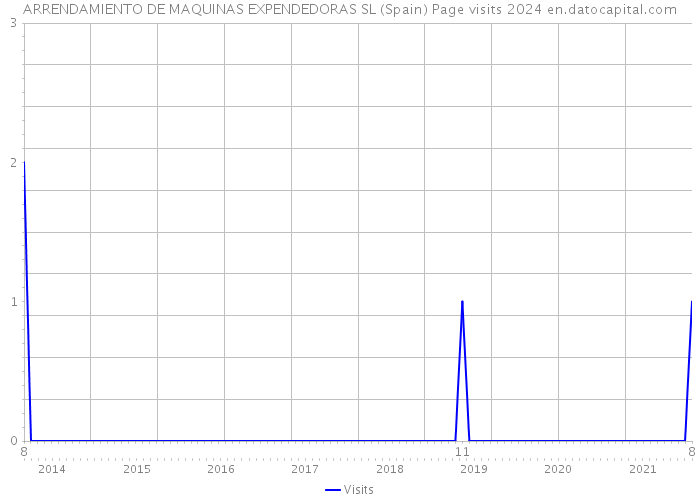 ARRENDAMIENTO DE MAQUINAS EXPENDEDORAS SL (Spain) Page visits 2024 