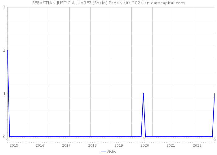 SEBASTIAN JUSTICIA JUAREZ (Spain) Page visits 2024 