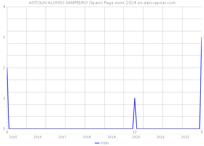 ANTOLIN ALONSO SAMPEDRO (Spain) Page visits 2024 