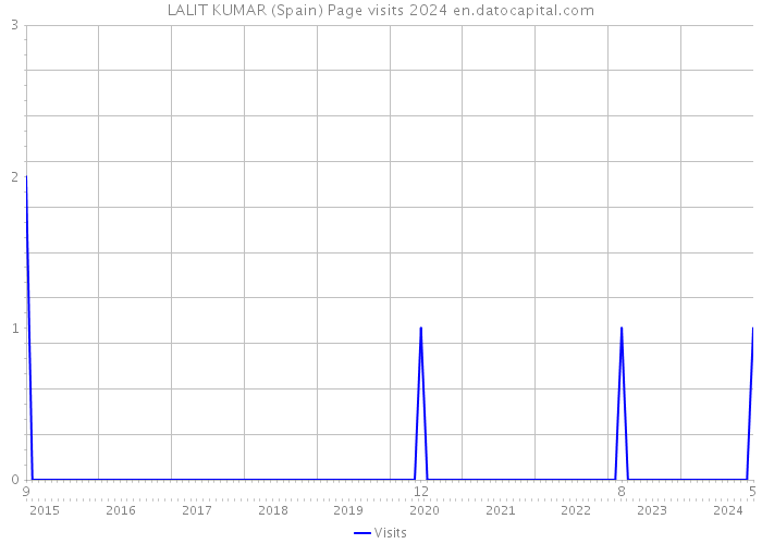 LALIT KUMAR (Spain) Page visits 2024 