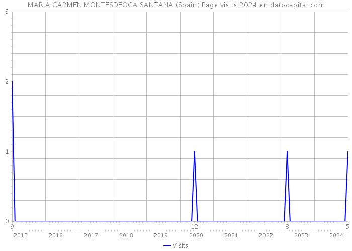 MARIA CARMEN MONTESDEOCA SANTANA (Spain) Page visits 2024 