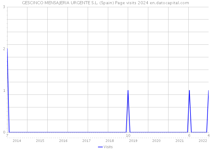 GESCINCO MENSAJERIA URGENTE S.L. (Spain) Page visits 2024 