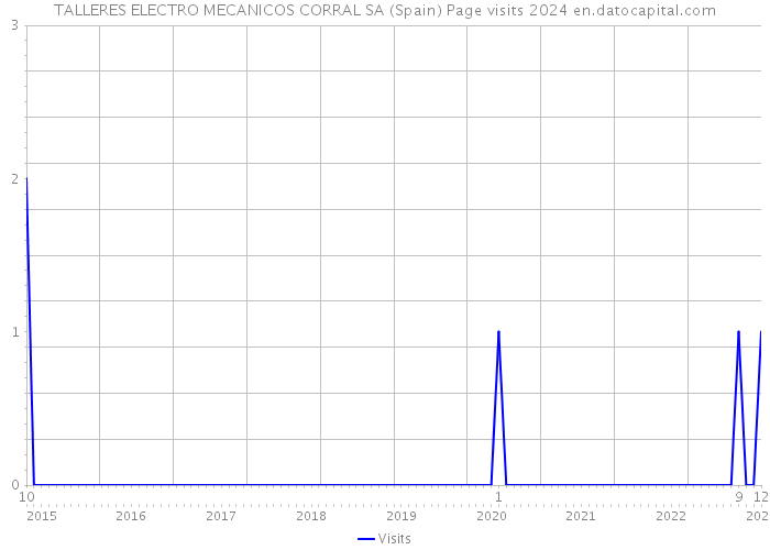 TALLERES ELECTRO MECANICOS CORRAL SA (Spain) Page visits 2024 