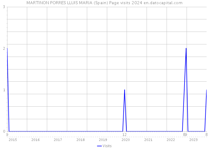 MARTINON PORRES LLUIS MARIA (Spain) Page visits 2024 