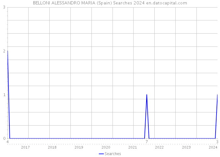 BELLONI ALESSANDRO MARIA (Spain) Searches 2024 