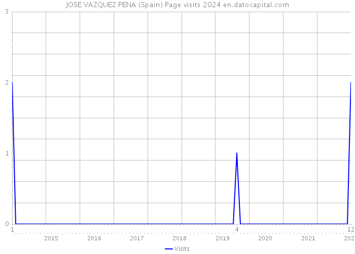 JOSE VAZQUEZ PENA (Spain) Page visits 2024 