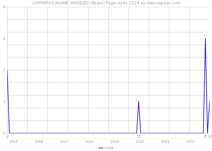 CARRERAS JAUME VASQUEZ (Spain) Page visits 2024 