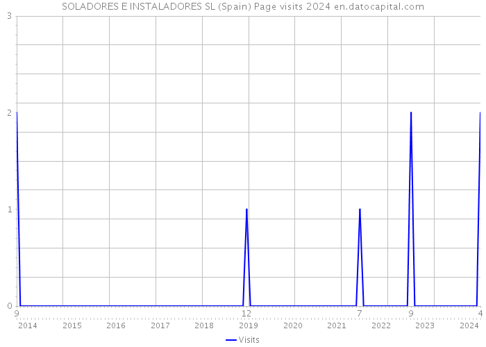 SOLADORES E INSTALADORES SL (Spain) Page visits 2024 