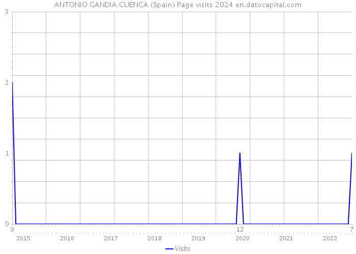 ANTONIO GANDIA CUENCA (Spain) Page visits 2024 