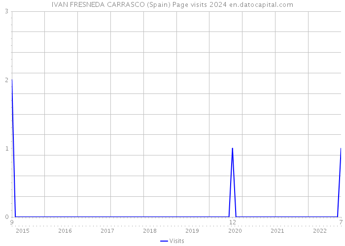 IVAN FRESNEDA CARRASCO (Spain) Page visits 2024 