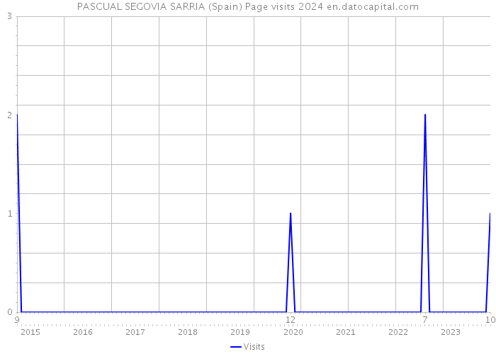 PASCUAL SEGOVIA SARRIA (Spain) Page visits 2024 