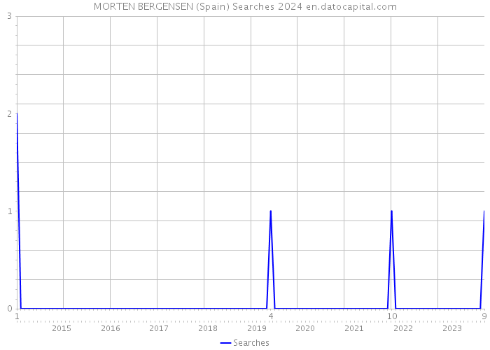 MORTEN BERGENSEN (Spain) Searches 2024 