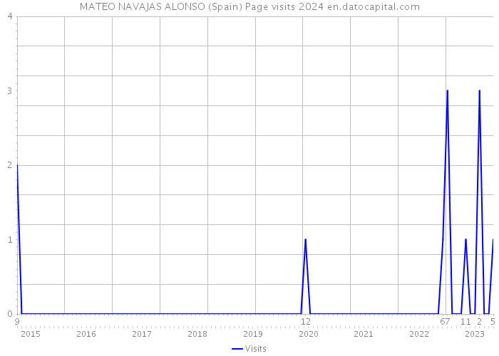 MATEO NAVAJAS ALONSO (Spain) Page visits 2024 