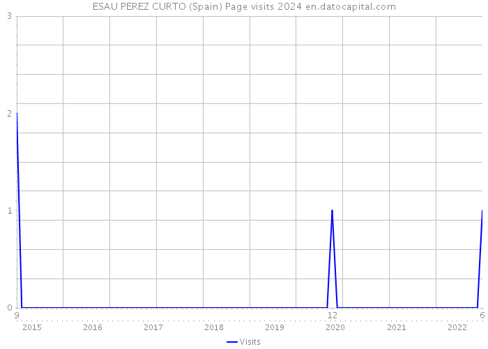 ESAU PEREZ CURTO (Spain) Page visits 2024 